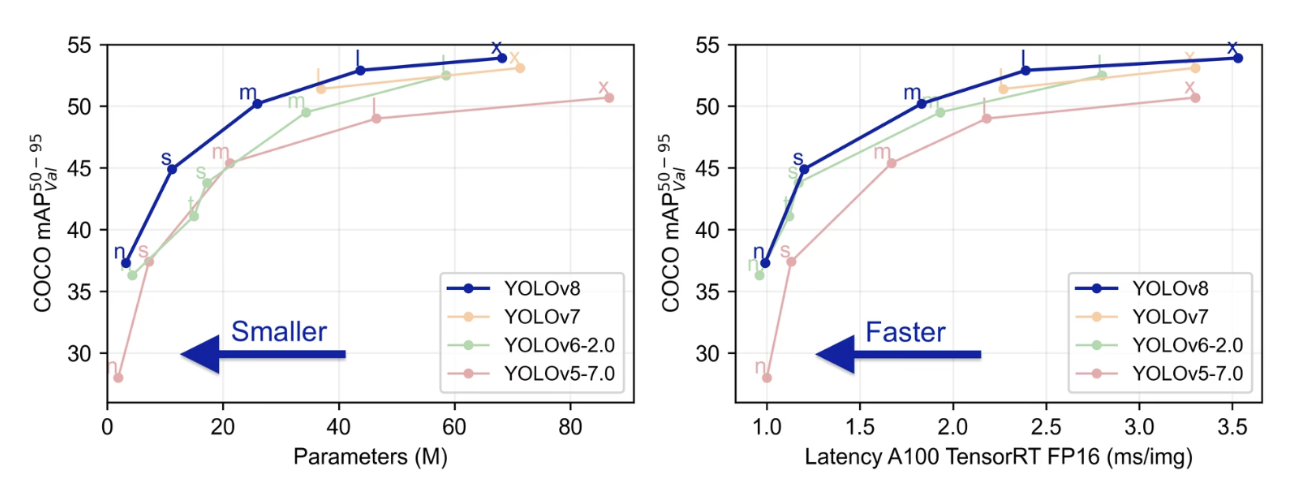 YOLOv8 performance comparison